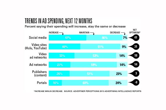 Un estudio detectó que los anunciantes son más optimistas en los medios sociales